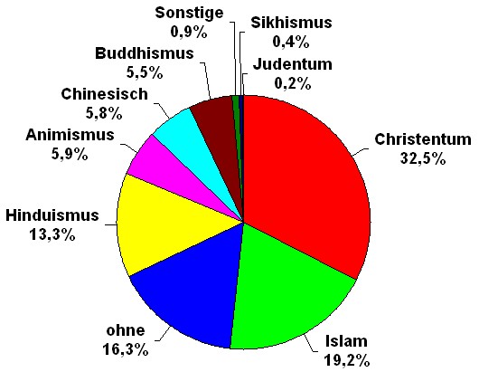 Regligionsstatistik