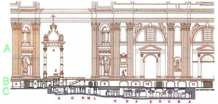 Petersdom (A), Grotte (B) und Nekropole (C) mit Bernini-Baldachin (3), Altar (2), darunter <q>Petrus-Grab</q> (1) und <q>Mausoleum S</q> mit der - angeblich - tatsächlichen Grabstätte