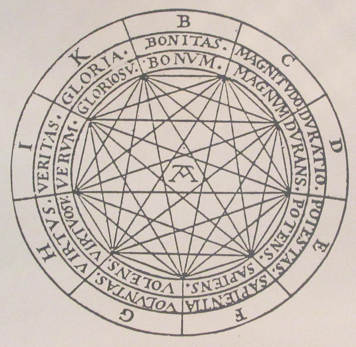 „Scheibe A” von Raimundus Lullus: im Mittelpunkt Gott als „A”, Grafik im ehemaligen Kloster Miramar