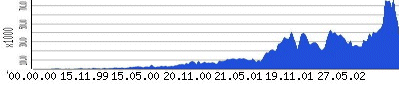 Hits von Mai 1999 bis Ende Dezember 2002